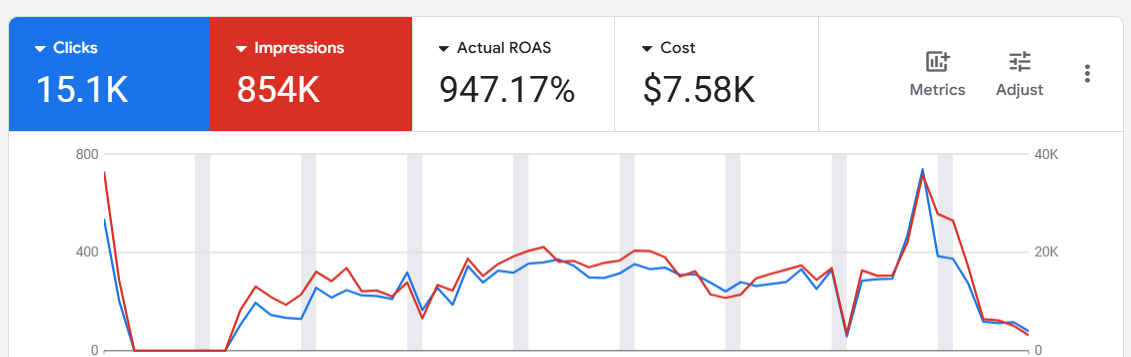 Audit & ROAS benchmark